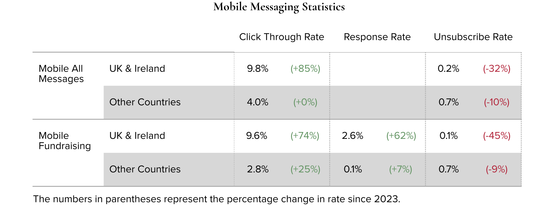 Mobile Messaging Statistics